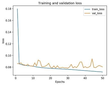 A plot of the training and validation loss for the raw AVA dataset across 50 epochs.