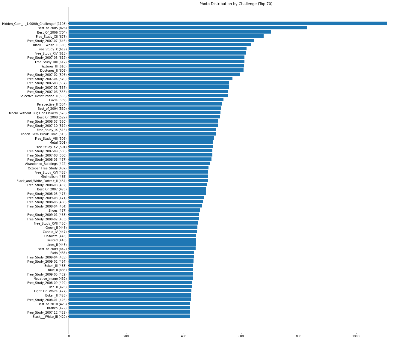 A list of the top 70 most popular challenges in the AVA dataset presented in descending order by number of photo submissions.